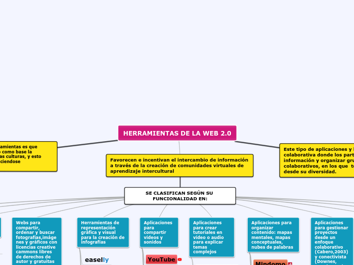 HERRAMIENTAS DE LA WEB 2.0