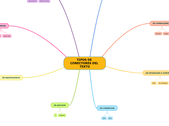 TIPOS DE CONECTORES DEL TEXTO