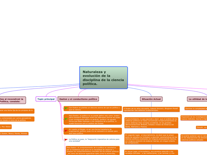 Naturaleza y evolución de la disciplina de la ciencia política.