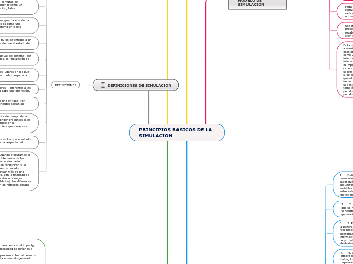 PRINCIPIOS BASICOS DE LA          SIMULACION