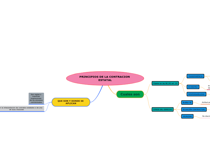 PRINCIPIOS DE LA CONTRACION ESTATAL