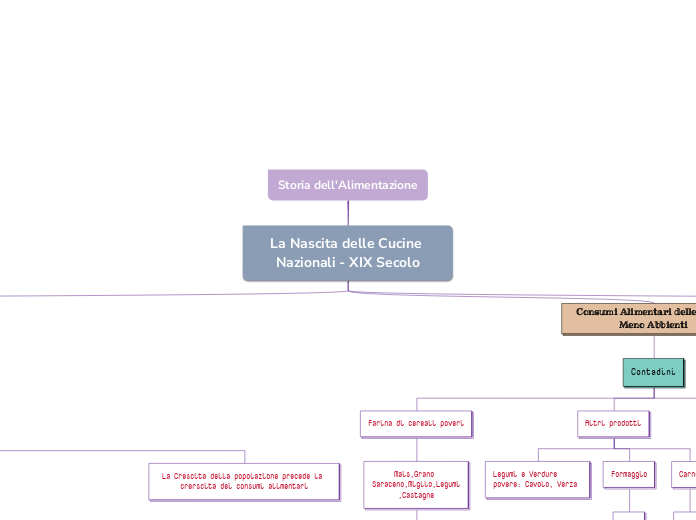 Storia dell'Alimentazione