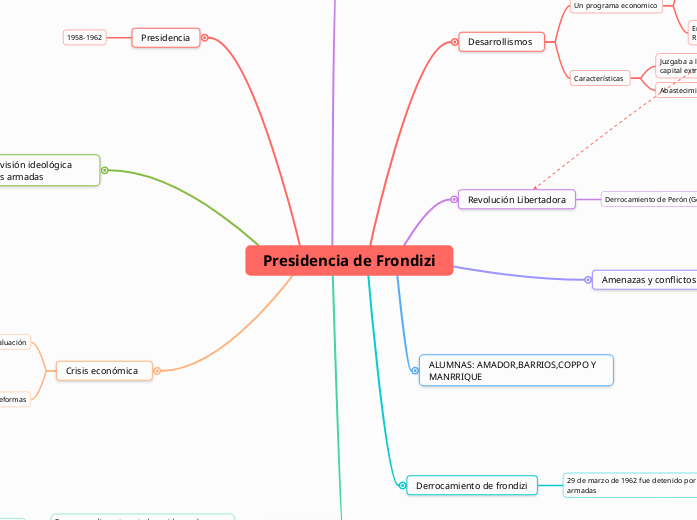 Presidencia de Frondizi