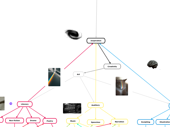 Creativity Concept Map