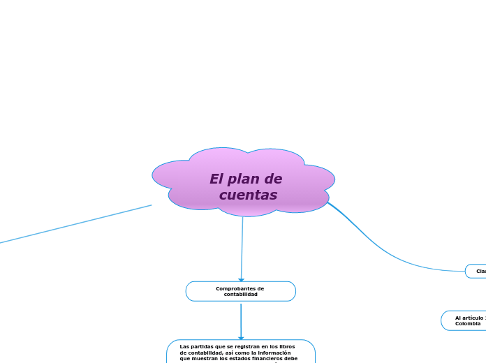 El plan de cuentas