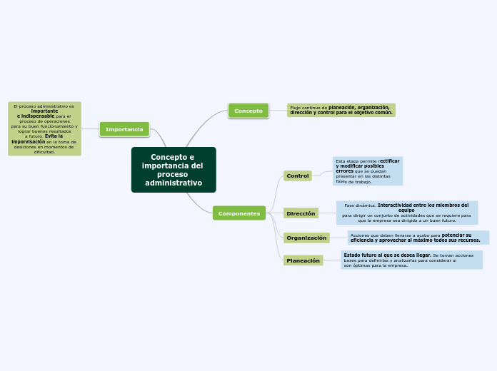 Concepto e importancia del proceso administrativo