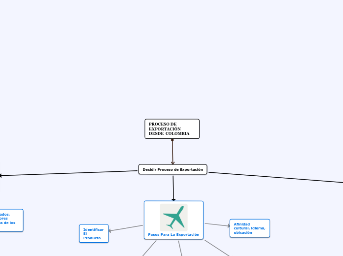 PROCESO DE EXPORTACIÓN DESDE  COLOMBIA