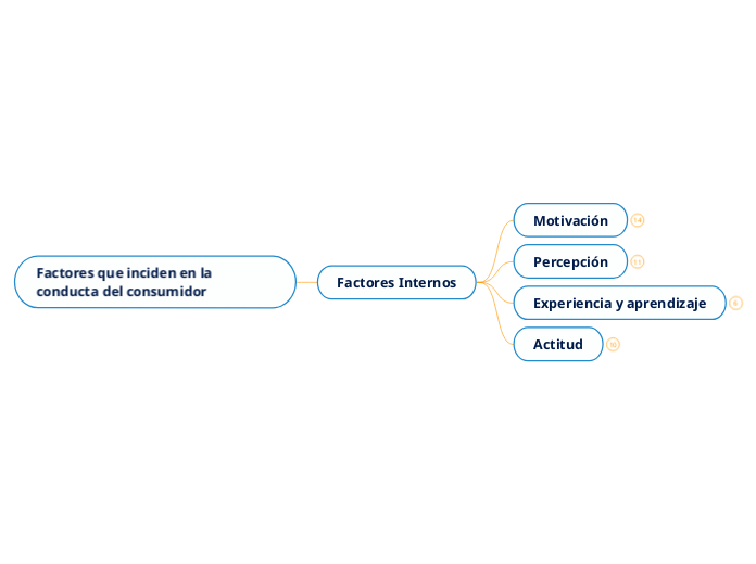 Factores que inciden en la conducta del consumidor