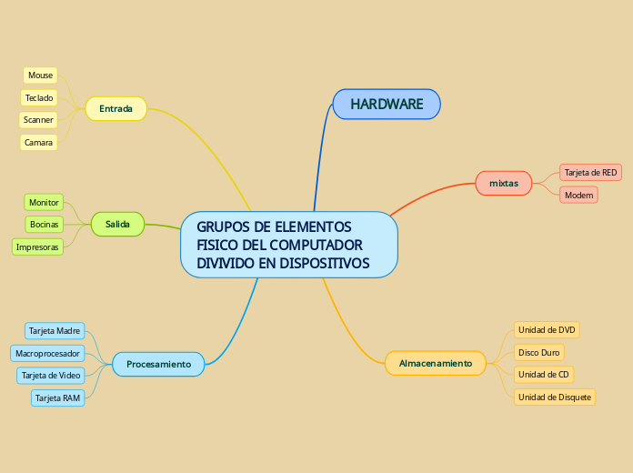 GRUPOS DE ELEMENTOS FISICO DEL COMPUTADOR DIVIVIDO EN DISPOSITIVOS