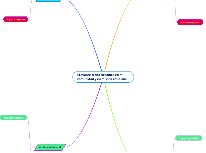 El avance tecno científico en mi comunidad y en mi vida cotidiana