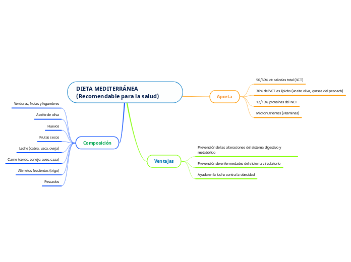 DIETA MEDITERRÁNEA (Recomendable para la salud)