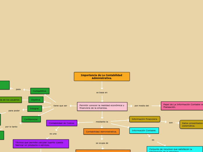 Importancia de La Contabilidad Administrativa.