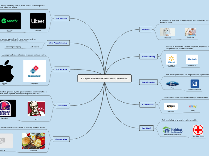 5 Types & Forms of Business Ownership