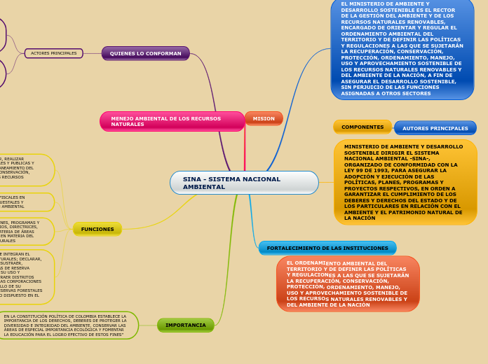 SINA - SISTEMA NACIONAL AMBIENTAL