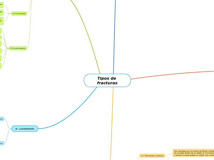 Tipos de fracturas