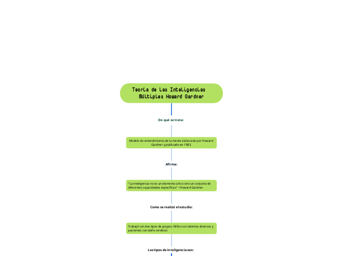 Teoría de las Inteligencias  Múltiples Howard Gardner