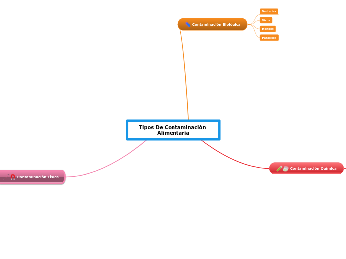Tipos De Contaminación Alimentaria