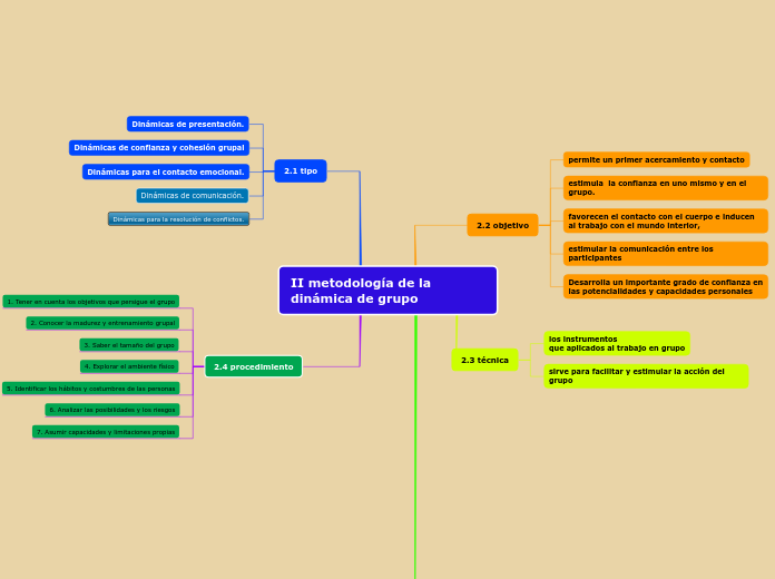 II metodología de la dinámica de grupo