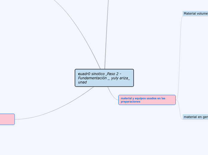 cuadr0 sinotico ,Paso 2 -
Fundamentación _ yuly ariza_ unad