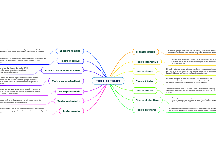 Tipos de Teatro