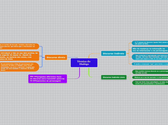 Técnica do Dialógo