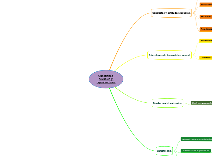 Cuestiones sexuales y reproductivas.