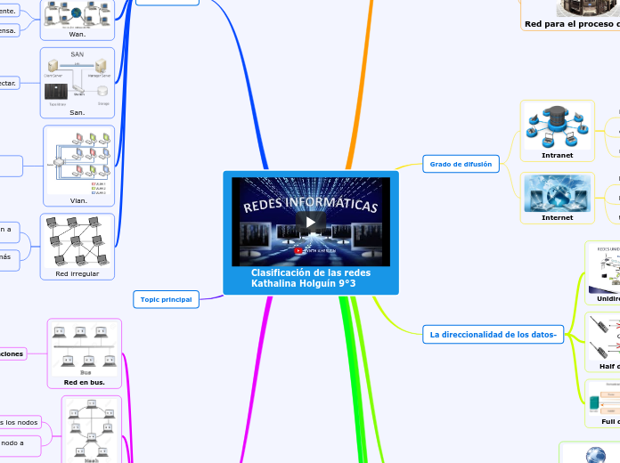 Clasificación de las redes
Kathalina Holguín 9°3