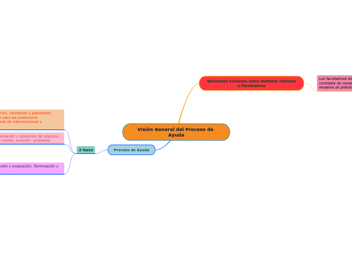 Visión General del Proceso de Ayuda