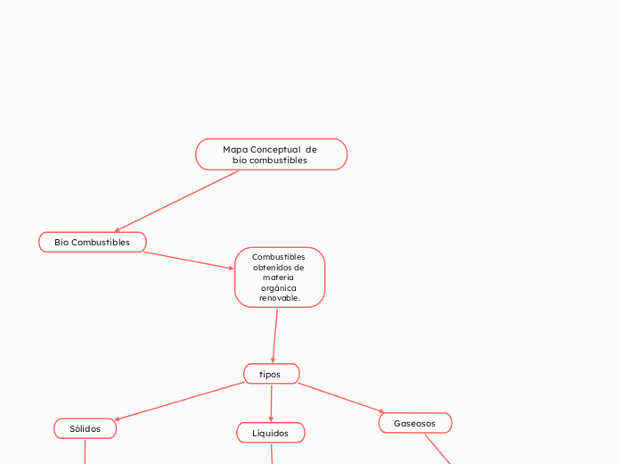 Mapa Conceptual  de bio combustibles 