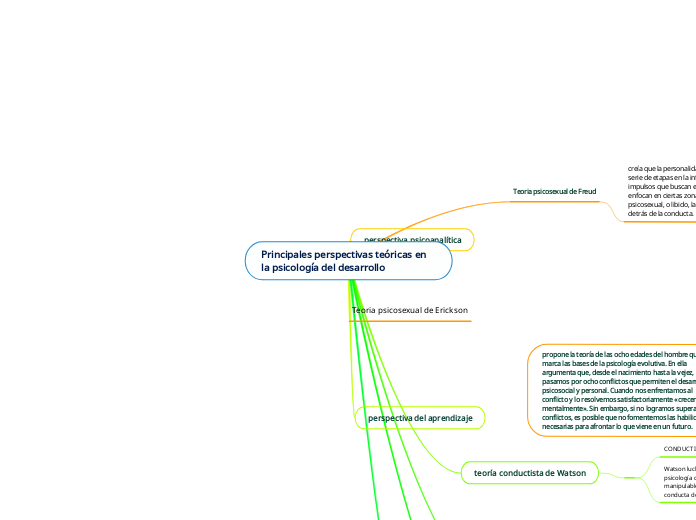 Principales perspectivas teóricas en la psicología del desarrollo