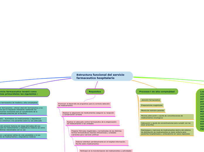 Estructura funcional del servicio farmaceutico hospitalario 