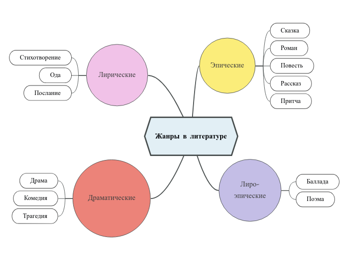 Жанры в литературе