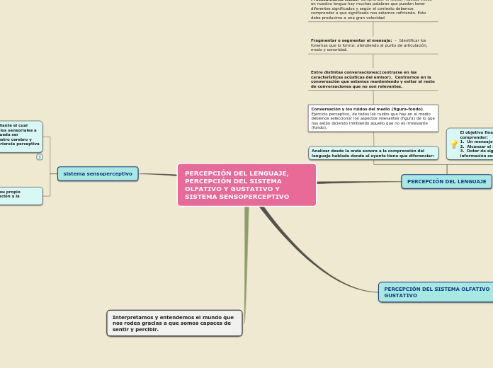 PERCEPCIÓN DEL LENGUAJE, PERCEPCIÓN DEL SISTEMA OLFATIVO Y GUSTATIVO Y SISTEMA SENSOPERCEPTIVO