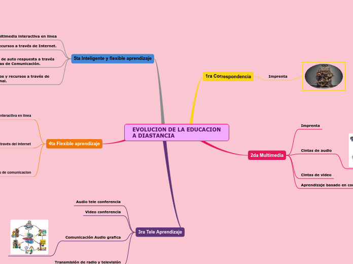 EVOLUCION DE LA EDUCACION A DIASTANCIA