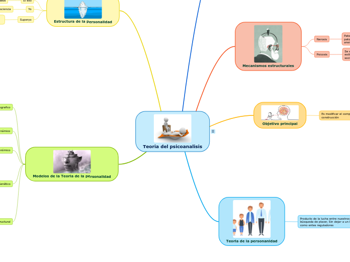 Teoria del psicoanalisis