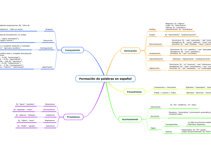 Formación de palabras en español