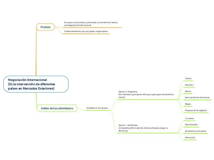 Negociación Internacional
(Es la intervención de diferentes países en Mercados Exteriores)