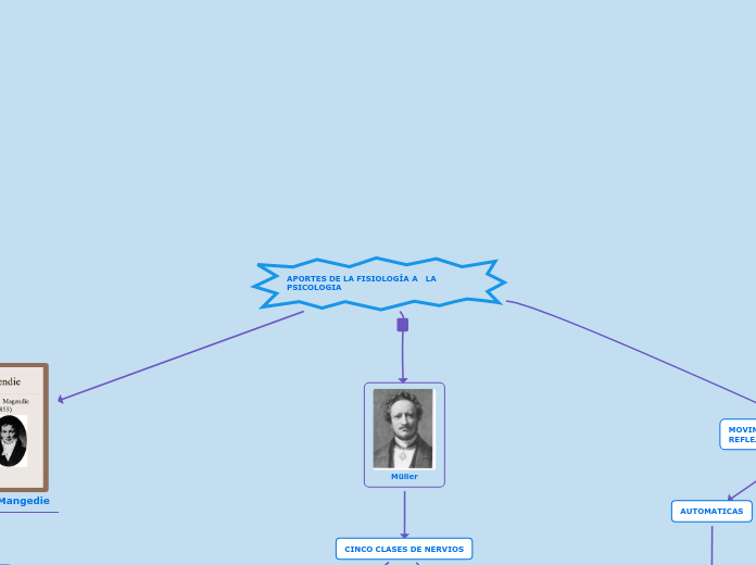 APORTES DE LA FISIOLOGIA A   LA PSICOLOGIA