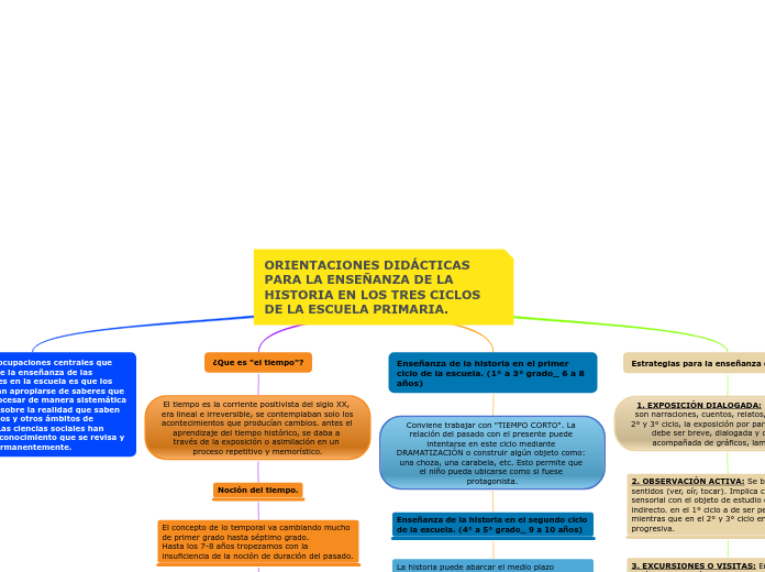 ORIENTACIONES DIDÁCTICAS PARA LA ENSEÑANZA DE LA HISTORIA EN LOS TRES CICLOS DE LA ESCUELA PRIMARIA.
