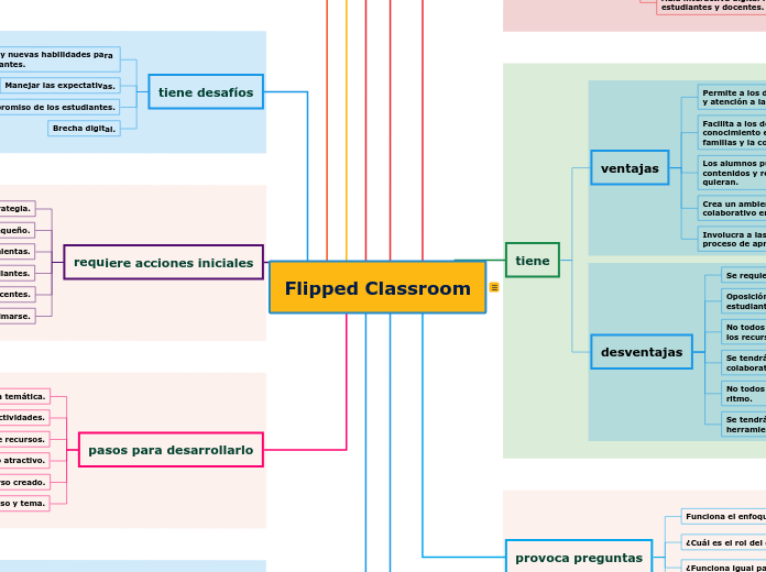 Flipped Classroom