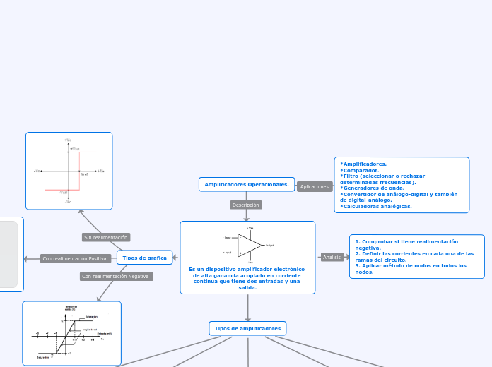 Amplificadores Operacionales.