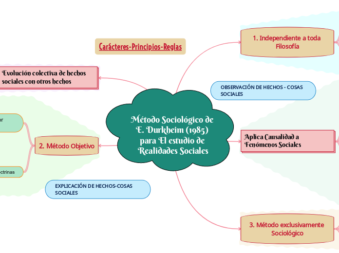 Método Sociológico de E. Durkheim (1985) para El estudio de Realidades Sociales