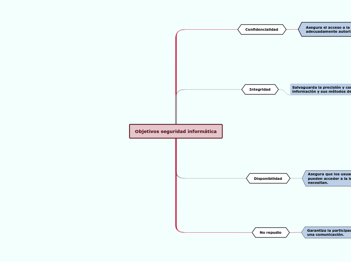 Objetivos seguridad informática