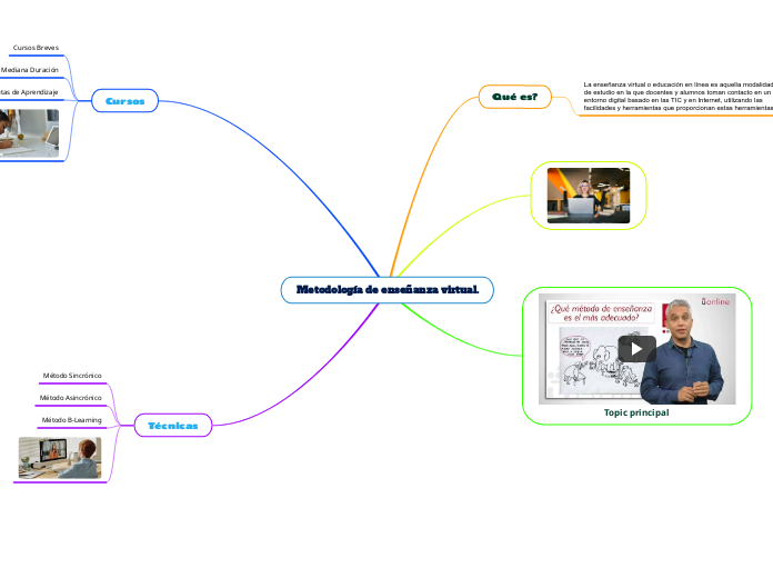 Metodología de enseñanza virtual.