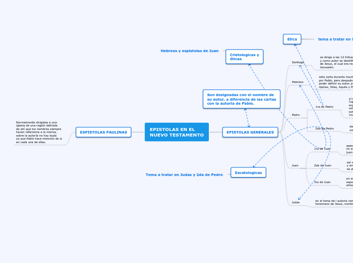 EPISTOLAS EN EL 
NUEVO TESTAMENTO
