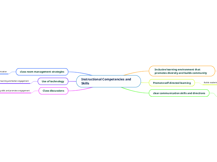 Instructional Competencies and Skills