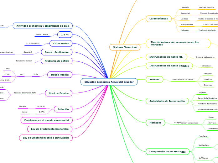 Situación Económica Actual del Ecuador