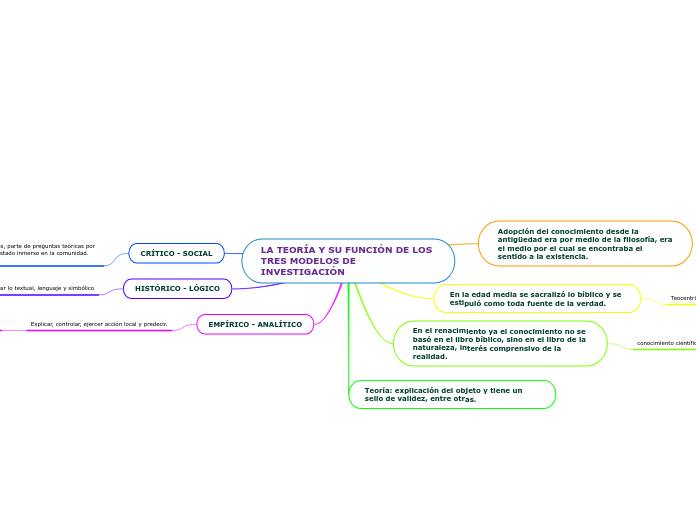 LA TEORÍA Y SU FUNCIÓN DE LOS TRES MODELOS DE INVESTIGACIÓN