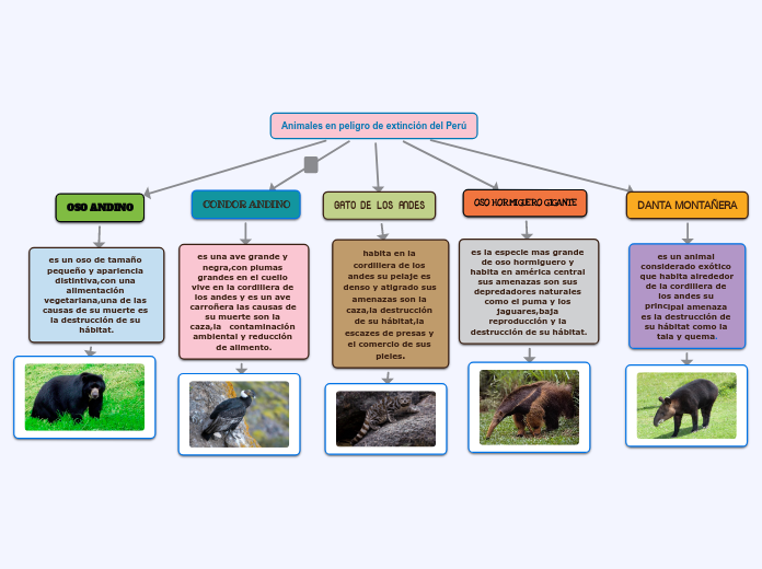 Animales en peligro de extinción del Perú