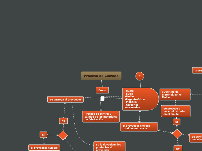 Proceso de Calzado